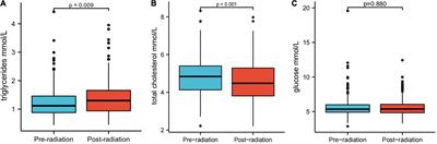 Post-treatment serum triglyceride: An effective biomarker for body fat mass and overall survival in esophageal squamous cell cancer patients treated with chemoradiotherapy